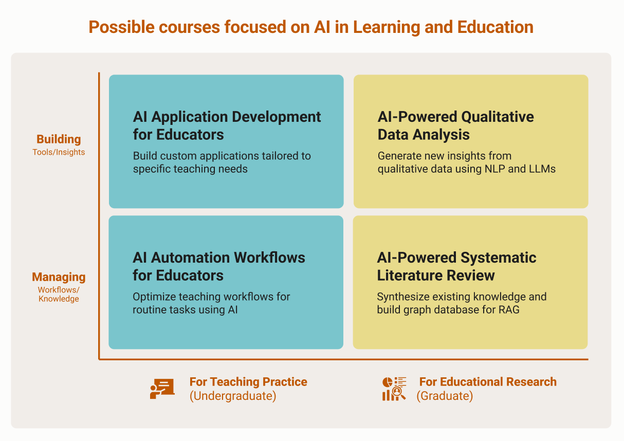 Potential Courses for AI in Education